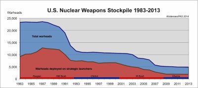 Den sovjetiska arsenalen innehöll ofattbara 45 000 strategiska och taktiska kärnstridsdelar och var då sammantaget dubbelt så stor som den amerikanska.