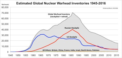 Rysslands och USA:s enorma dominans syns bäst genom att jämföra den med de övriga kärnvapenländernas i bilden knappt synliga arsenaler.